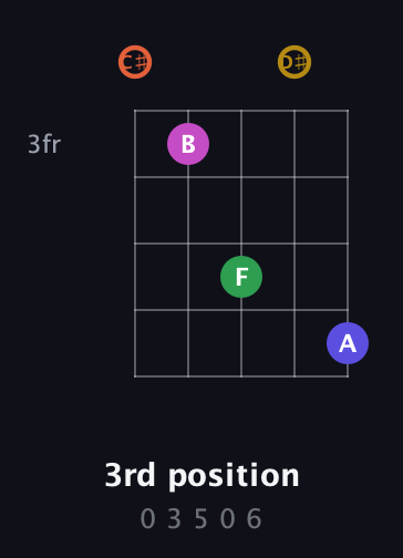 C♯ Augmented 9th guitar chord — 3rd position (0 3 5 0 6) fretboard diagram in C / Drop C (gCGBD) · Capo 1