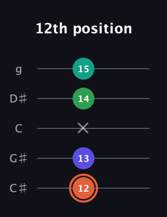 C♯ Augmented Added 11th guitar tab — 12th position (12 13 x 14 15) in C / Drop C (gCGBD) · Capo 1
