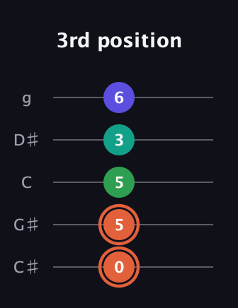 C♯ Augmented Added 11th guitar tab — 3rd position (0 5 5 3 6) in C / Drop C (gCGBD) · Capo 1