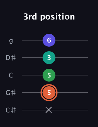 C♯ Augmented Added 11th guitar tab — 3rd position (x 5 5 3 6) in C / Drop C (gCGBD) · Capo 1