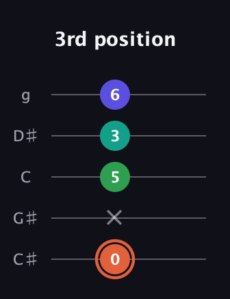 C♯ Augmented Added 11th guitar tab — 3rd position (0 x 5 3 6) in C / Drop C (gCGBD) · Capo 1