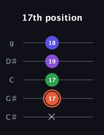 C♯ Augmented Added 13th guitar tab — 17th position (x 17 17 19 18) in C / Drop C (gCGBD) · Capo 1