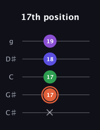 C♯ Augmented Added 13th guitar tab — 17th position (x 17 17 18 19) in C / Drop C (gCGBD) · Capo 1