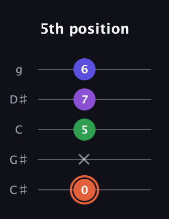 C♯ Augmented Added 13th guitar tab — 5th position (0 x 5 7 6) in C / Drop C (gCGBD) · Capo 1
