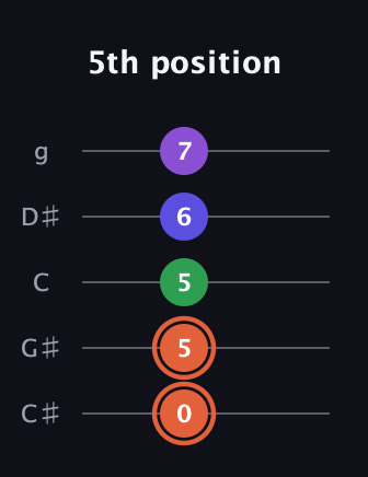 C♯ Augmented Added 13th guitar tab — 5th position (0 5 5 6 7) in C / Drop C (gCGBD) · Capo 1