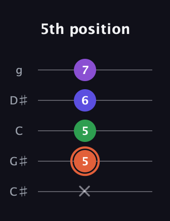 C♯ Augmented Added 13th guitar tab — 5th position (x 5 5 6 7) in C / Drop C (gCGBD) · Capo 1
