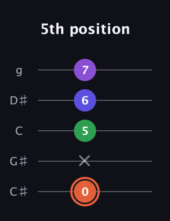 C♯ Augmented Added 13th guitar tab — 5th position (0 x 5 6 7) in C / Drop C (gCGBD) · Capo 1