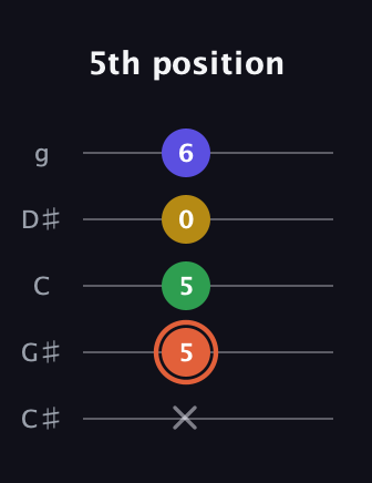 C♯ Augmented Added 2nd guitar tab — 5th position (x 5 5 0 6) in C / Drop C (gCGBD) · Capo 1