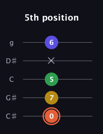 C♯ Augmented Added 2nd guitar tab — 5th position (0 7 5 x 6) in C / Drop C (gCGBD) · Capo 1