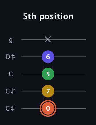 C♯ Augmented Added 2nd guitar tab — 5th position (0 7 5 6 x) in C / Drop C (gCGBD) · Capo 1