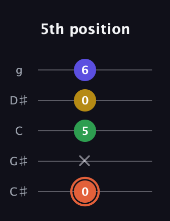 C♯ Augmented Added 2nd guitar tab — 5th position (0 x 5 0 6) in C / Drop C (gCGBD) · Capo 1
