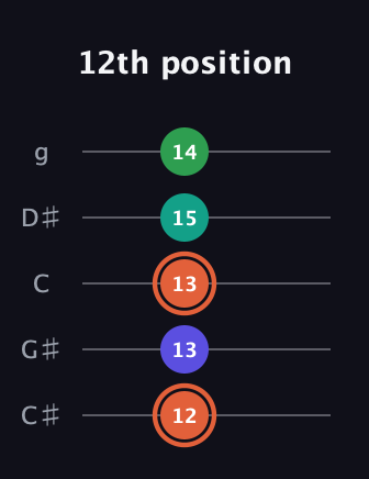 C♯ Augmented Added 4th guitar tab — 12th position (12 13 13 15 14) in C / Drop C (gCGBD) · Capo 1