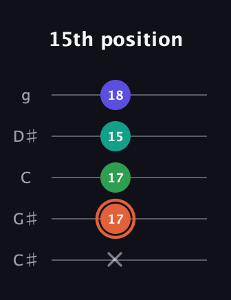 C♯ Augmented Added 4th guitar tab — 15th position (x 17 17 15 18) in C / Drop C (gCGBD) · Capo 1