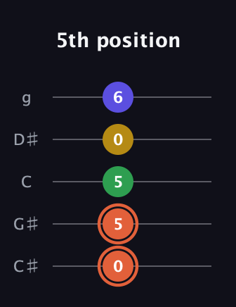 C♯ Augmented Added 9th guitar tab — 5th position (0 5 5 0 6) in C / Drop C (gCGBD) · Capo 1