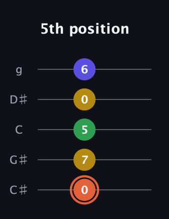 C♯ Augmented Added 9th guitar tab — 5th position (0 7 5 0 6) in C / Drop C (gCGBD) · Capo 1