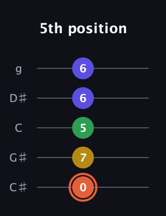C♯ Augmented Added 9th guitar tab — 5th position (0 7 5 6 6) in C / Drop C (gCGBD) · Capo 1