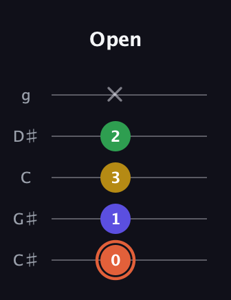 C♯ Augmented Added 9th guitar tab — Open (0 1 3 2 x) in C / Drop C (gCGBD) · Capo 1