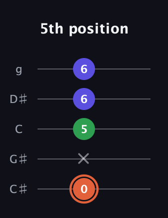 C♯ Augmented Flat 13th guitar tab — 5th position (0 x 5 6 6) in C / Drop C (gCGBD) · Capo 1