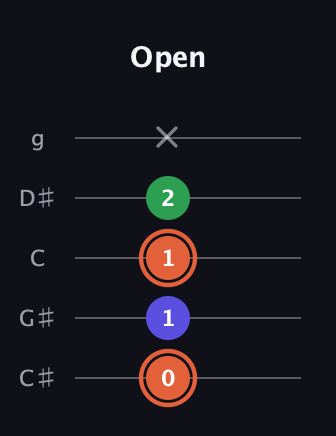 C♯ Augmented Flat 13th guitar tab — Open (0 1 1 2 x) in C / Drop C (gCGBD) · Capo 1