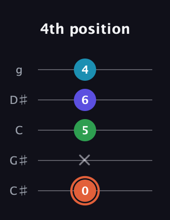 C♯ Augmented Flat 5th guitar tab — 4th position (0 x 5 6 4) in C / Drop C (gCGBD) · Capo 1
