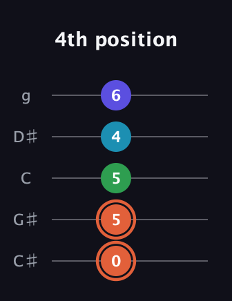 C♯ Augmented Flat 5th guitar tab — 4th position (0 5 5 4 6) in C / Drop C (gCGBD) · Capo 1