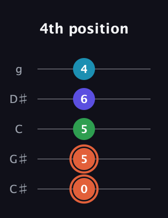 C♯ Augmented Flat 5th guitar tab — 4th position (0 5 5 6 4) in C / Drop C (gCGBD) · Capo 1