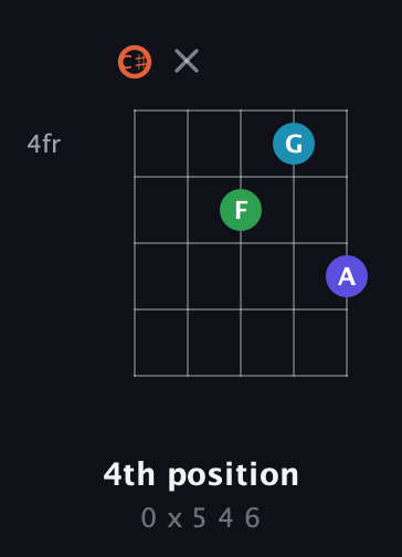 C♯ Augmented Flat 5th guitar chord — 4th position (0 x 5 4 6) fretboard diagram in C / Drop C (gCGBD) · Capo 1