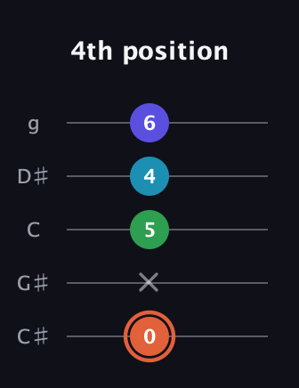C♯ Augmented Flat 5th guitar tab — 4th position (0 x 5 4 6) in C / Drop C (gCGBD) · Capo 1