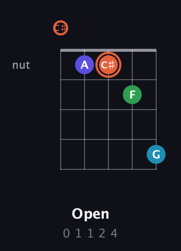 C♯ Augmented Flat 5th guitar chord — Open (0 1 1 2 4) fretboard diagram in C / Drop C (gCGBD) · Capo 1