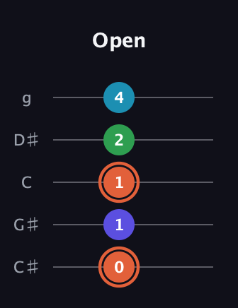 C♯ Augmented Flat 5th guitar tab — Open (0 1 1 2 4) in C / Drop C (gCGBD) · Capo 1
