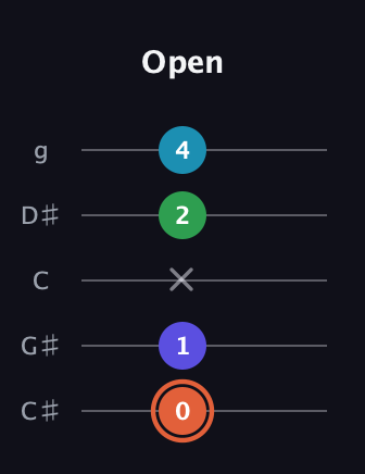 C♯ Augmented Flat 5th guitar tab — Open (0 1 x 2 4) in C / Drop C (gCGBD) · Capo 1
