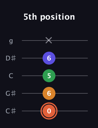 C♯ Augmented Flat 9th guitar tab — 5th position (0 6 5 6 x) in C / Drop C (gCGBD) · Capo 1