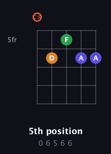 C♯ Augmented Flat 9th guitar chord — 5th position (0 6 5 6 6) fretboard diagram in C / Drop C (gCGBD) · Capo 1