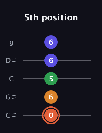 C♯ Augmented Flat 9th guitar tab — 5th position (0 6 5 6 6) in C / Drop C (gCGBD) · Capo 1