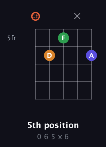C♯ Augmented Flat 9th guitar chord — 5th position (0 6 5 x 6) fretboard diagram in C / Drop C (gCGBD) · Capo 1