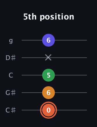 C♯ Augmented Flat 9th guitar tab — 5th position (0 6 5 x 6) in C / Drop C (gCGBD) · Capo 1