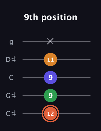 C♯ Augmented Flat 9th guitar tab — 9th position (12 9 9 11 x) in C / Drop C (gCGBD) · Capo 1