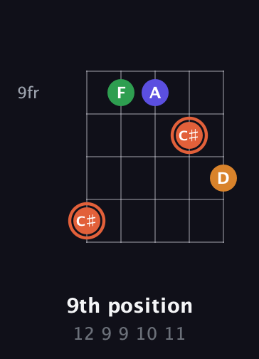 C♯ Augmented Flat 9th guitar chord — 9th position (12 9 9 10 11) fretboard diagram in C / Drop C (gCGBD) · Capo 1