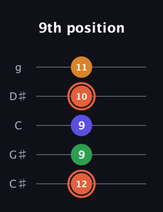 C♯ Augmented Flat 9th guitar tab — 9th position (12 9 9 10 11) in C / Drop C (gCGBD) · Capo 1