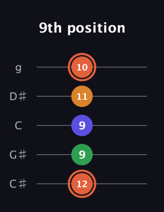 C♯ Augmented Flat 9th guitar tab — 9th position (12 9 9 11 10) in C / Drop C (gCGBD) · Capo 1