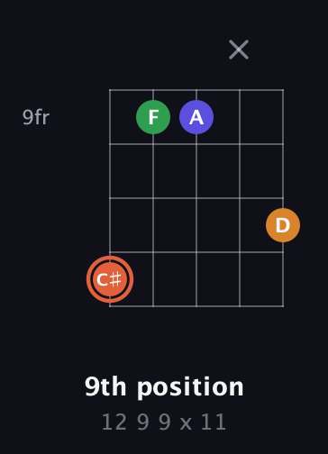 C♯ Augmented Flat 9th guitar chord — 9th position (12 9 9 x 11) fretboard diagram in C / Drop C (gCGBD) · Capo 1