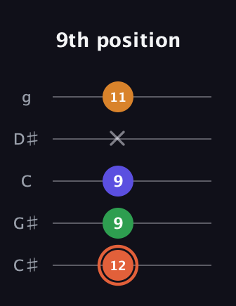C♯ Augmented Flat 9th guitar tab — 9th position (12 9 9 x 11) in C / Drop C (gCGBD) · Capo 1