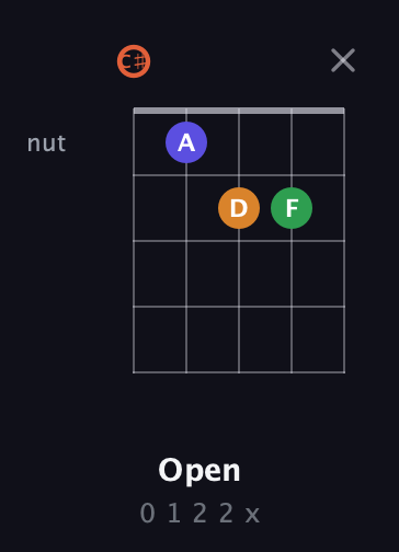 C♯ Augmented Flat 9th guitar chord — Open (0 1 2 2 x) fretboard diagram in C / Drop C (gCGBD) · Capo 1