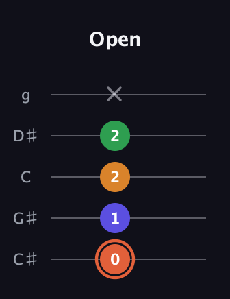C♯ Augmented Flat 9th guitar tab — Open (0 1 2 2 x) in C / Drop C (gCGBD) · Capo 1