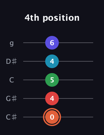 C♯ Augmented-major 7th Flat 5th guitar tab — 4th position (0 4 5 4 6) in C / Drop C (gCGBD) · Capo 1