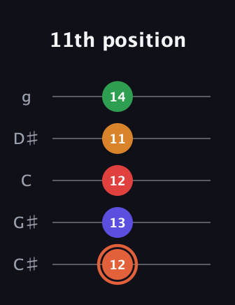 C♯ Augmented-major 7th Flat 9th guitar tab — 11th position (12 13 12 11 14) in C / Drop C (gCGBD) · Capo 1