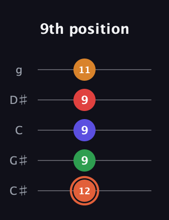 C♯ Augmented-major 7th Flat 9th guitar tab — 9th position (12 9 9 9 11) in C / Drop C (gCGBD) · Capo 1