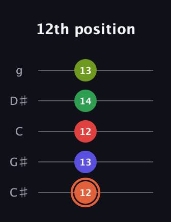 C♯ Augmented-major 7th Sharp 9th guitar tab — 12th position (12 13 12 14 13) in C / Drop C (gCGBD) · Capo 1