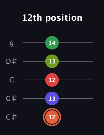 C♯ Augmented-major 7th Sharp 9th guitar tab — 12th position (12 13 12 13 14) in C / Drop C (gCGBD) · Capo 1
