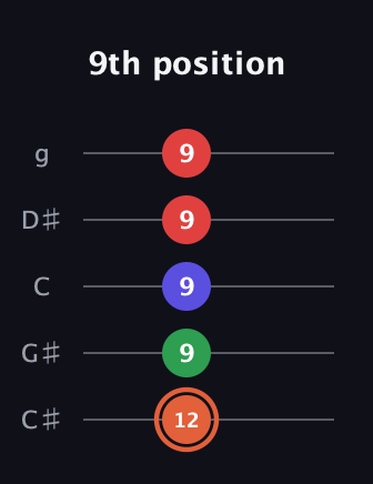 C♯ Augmented-major 7th guitar tab — 9th position (12 9 9 9 9) in C / Drop C (gCGBD) · Capo 1